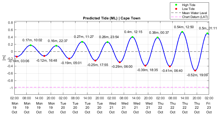 Cape Town tide forecast